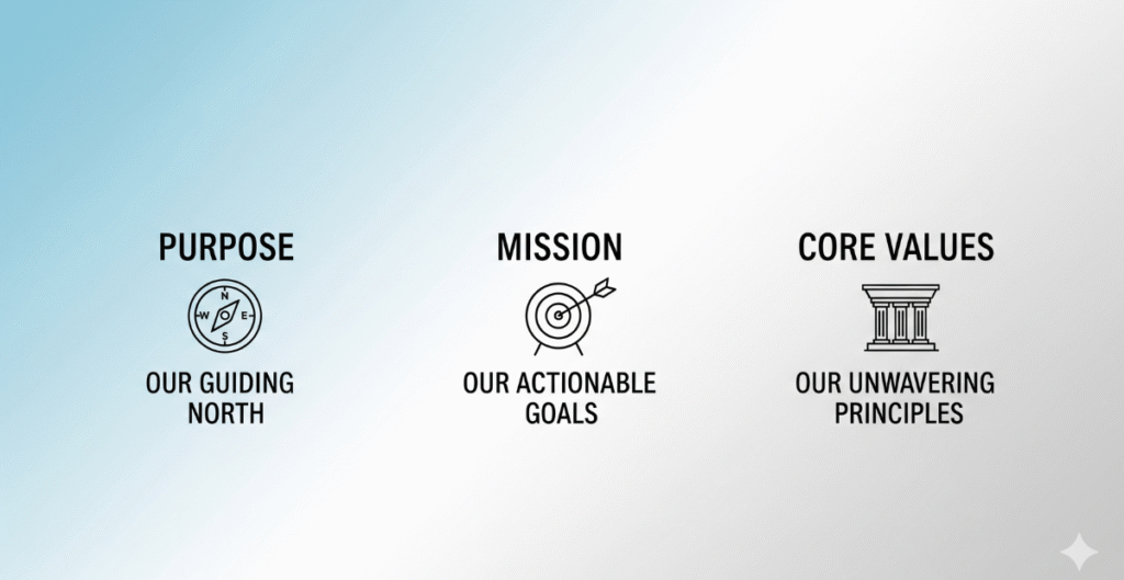 Purpose, Mission, and Core Values
